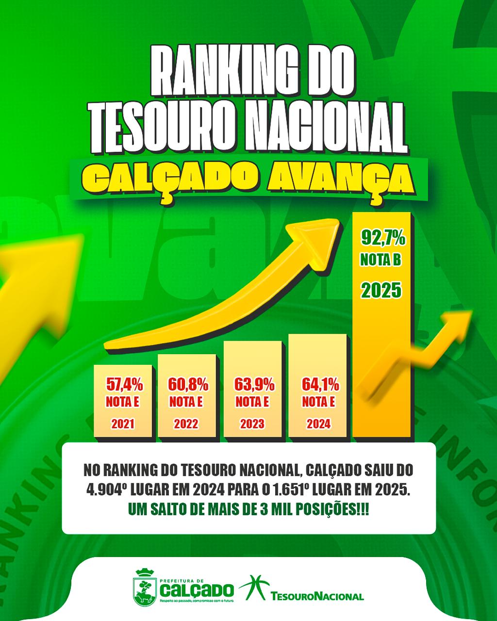 CALÇADO FAZ HISTÓRIA: PELA PRIMEIRA VEZ, O MUNICÍPIO CONQUISTA A NOTA B NO TESOURO NACIONAL!